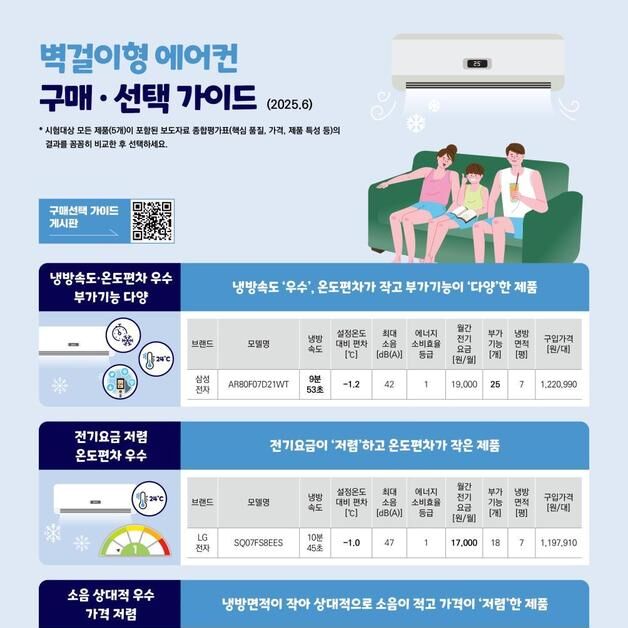 벽걸이형 에어컨, 냉방속도는 '삼성'·전기료는 'LG' 우수