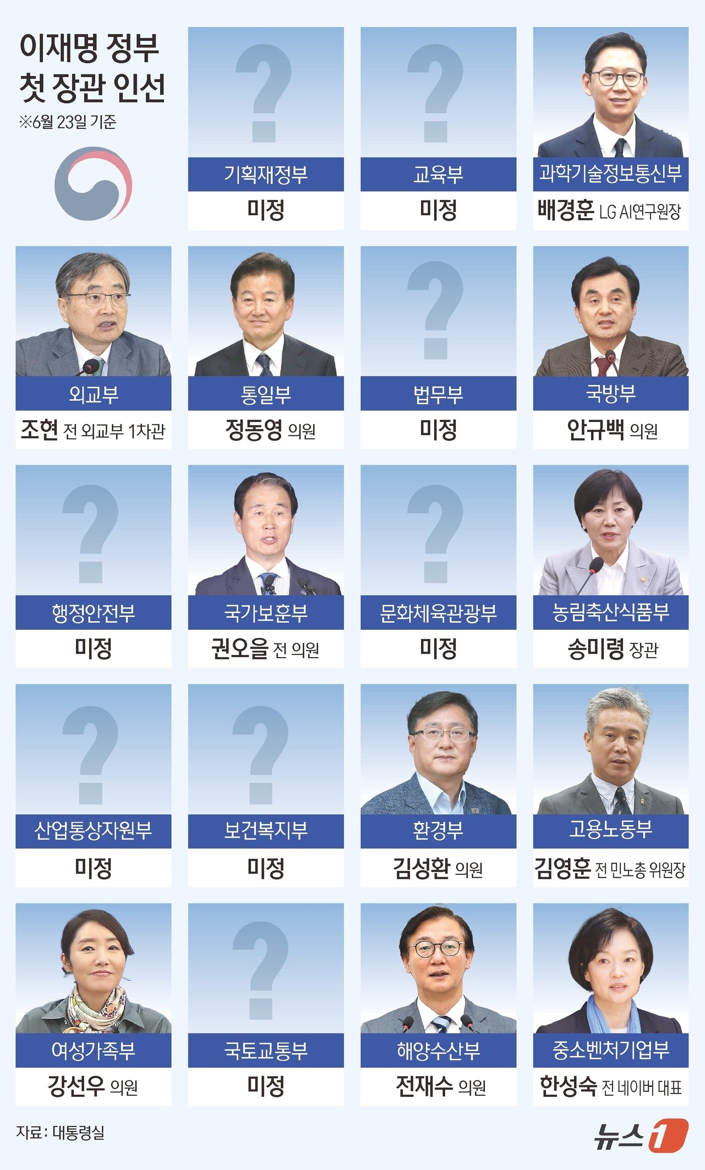 본문 이미지 - 이재명 대통령이 23일 첫 장관 인선을 단행했다. 전문성이 필요한 분야에는 기업인 출신을 발탁하는 등 &#39;유능함&#39;을 우선시 하는 이 대통령의 인사 철학을 반영했다는 평가다. 강훈식 대통령실 비서실장은 이날 오후 용산 대통령실에서 브리핑을 통해 11개 부처 장관 후보자와 신임 국무조정실장 인사를 발표했다. 후보자 명단은 ▲과학기술정보통신부 배경훈 ▲외교부 조현 ▲통일부 정동영 ▲국방부 안규백 ▲국가보훈부 권오을 ▲농림축산식품부 송미령 ▲환경부 김성환 ▲고용노동부 김영훈 ▲여성가족부 강선우 ▲해양수산부 전재수 ▲중소벤처기업부 한성숙 등이다. ⓒ News1 김초희 디자이너