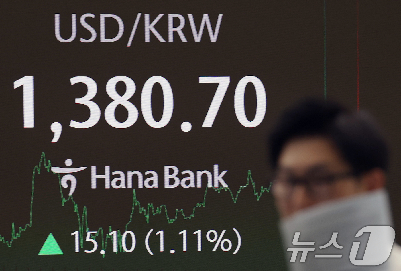 (서울=뉴스1) 오대일 기자 = 중동 정세 불안으로 환율이 급등한 23일 오후 서울 중구 하나은행 본점 딜링룸 전광판에 원·달러 환율이 전장보다 15.10원(1.11%) 오른 13 …