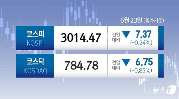 중동위기 속 개미 홀로 1조 매수…코스피 3010선 지켰다[시황종합]