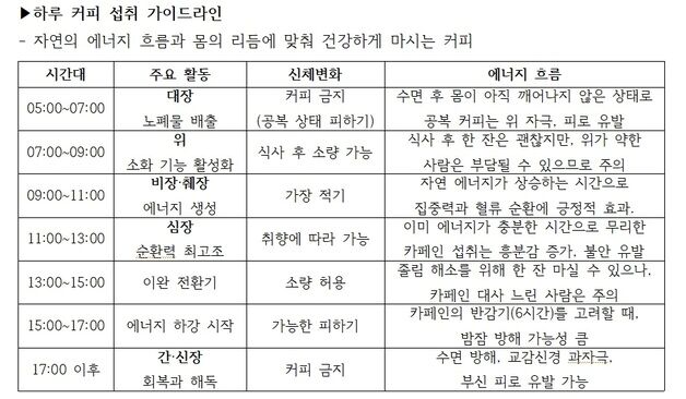 "모닝커피? 식후 드세요…공복 커피는 피로·긴장 유발"