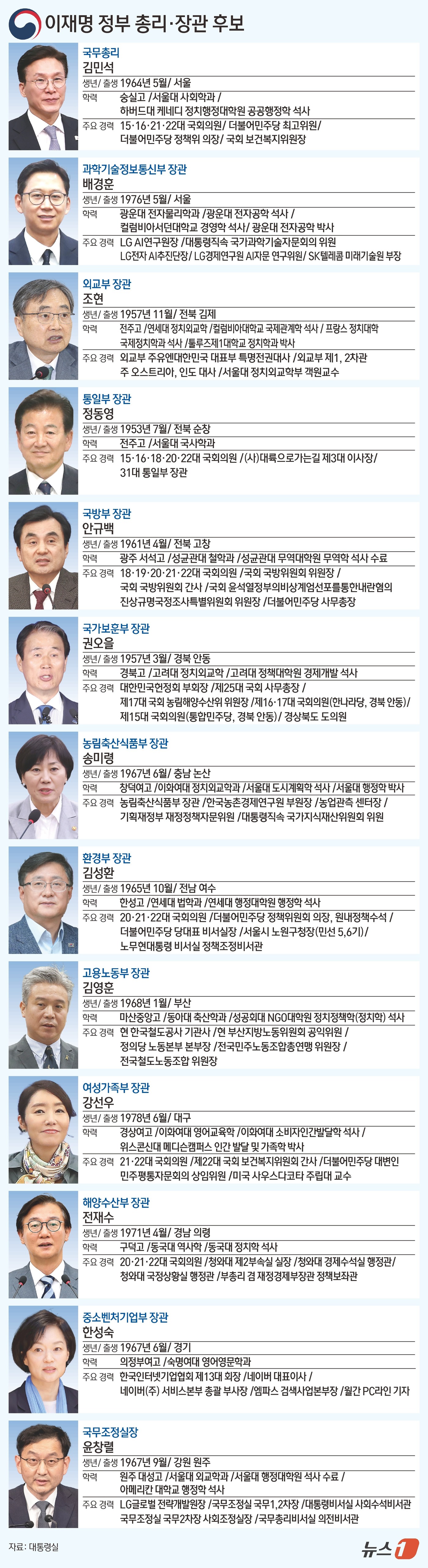 (서울=뉴스1) 김초희 디자이너 = 이재명 대통령이 23일 첫 장관 인선을 단행했다. 전문성이 필요한 분야에는 기업인 출신을 발탁하는 등 '유능함'을 우선시 하는 이 대통령의 인사 …