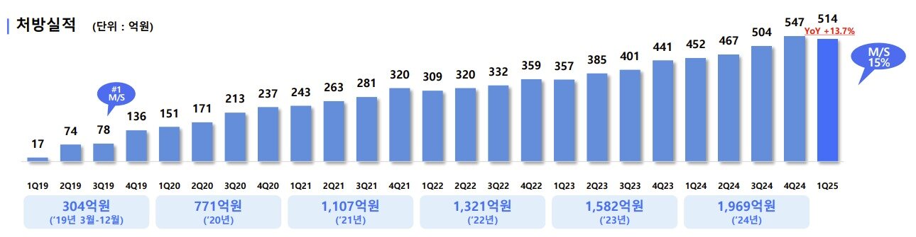 본문 이미지 - P-CAB 계열 위식도역류질환 등 위장관질환 신약 &#39;케이캡&#39;&#40;성분명 테고프라잔&#41; 국내 처방실적 추이&#40;단위 억 원&#41;.&#40;HK이노엔 제공&#41;/뉴스1