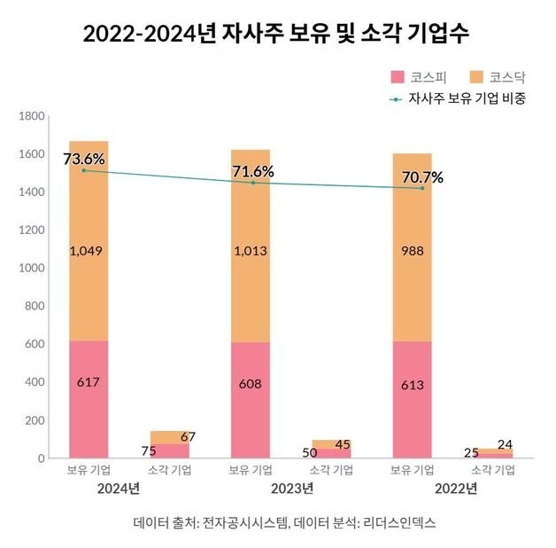 50대 그룹 핵심 계열사 자사주 보유 비율 97%…소각은 10%도 안돼