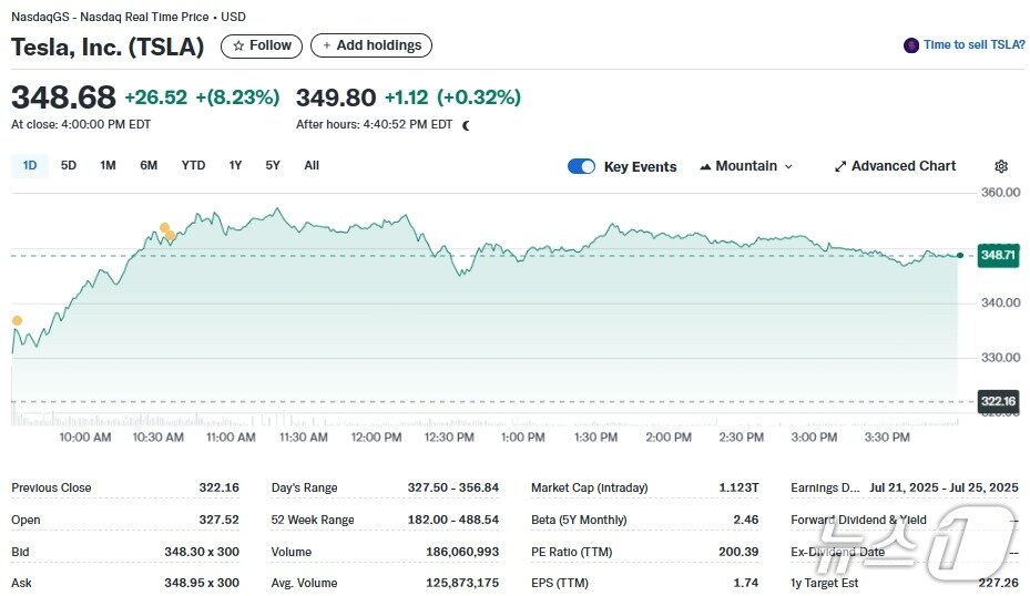 본문 이미지 - 테슬라 일일 주가추이 - 야후 파이낸스 갈무리