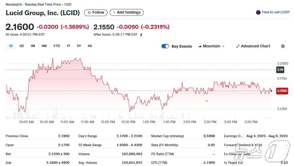 본문 이미지 - 루시드 일일 주가추이 - 야후 파이낸스 갈무리
