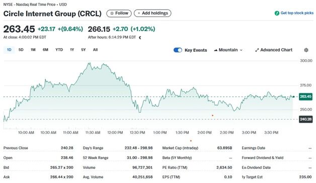 서클 또 10% 폭등, 상장 이후 무려 748%↑(상보)