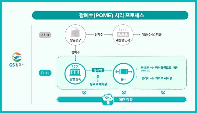 GS칼텍스, 온실가스 줄이고 바이오원료 확보…인니 팜폐수 재활용