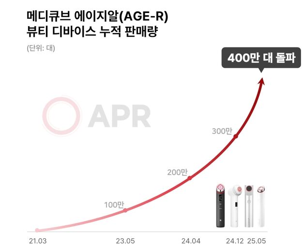 에이피알 '뷰티 디바이스' 벌써 400만 대 팔렸다