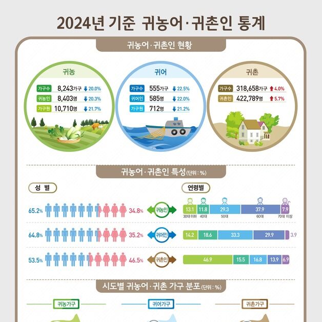 작년 8243가구 귀농, 전년보다 20.0% 감소…'역대 최저'