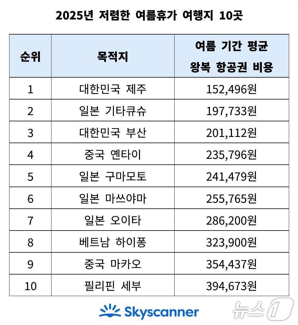 본문 이미지 - 2025년 저렴한 여름휴가 여행지 10곳&#40;스카이스캐너 제공&#41;