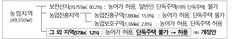 본문 이미지 - 농림지역 구분 및 허용 용도.&#40;국토교통부 제공&#41;