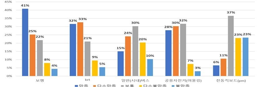 본문 이미지 - 교통수단별 만족도.(행복청 제공)