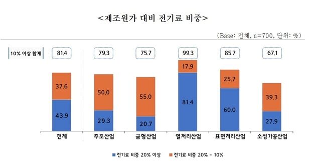 뿌리中企 10곳 중 9곳 "납품대금 연동대상에 전기료 포함해야"