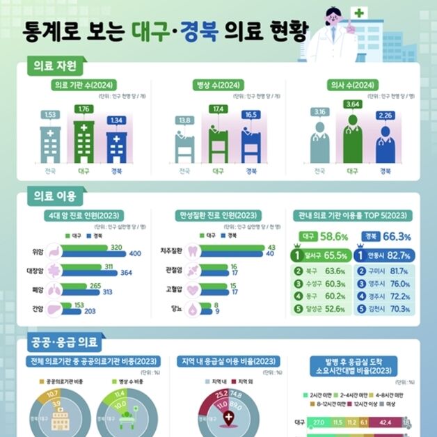 대구·경북 사망원인 1위 '암'…연간 응급실 이용 50만건 넘어
