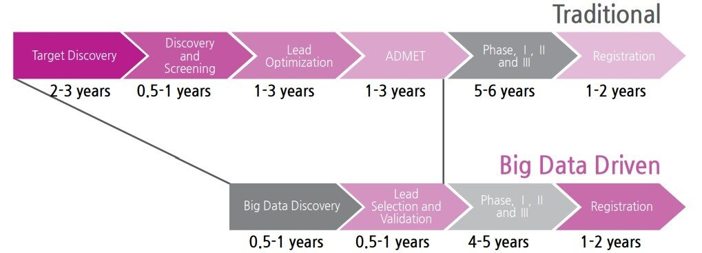 본문 이미지 - 전통적인 신약 개발 방식을 활용해 신약을 개발하는 기간&#40;위&#41;과 AI·빅데이터 활용 시 신약 개발에 소요될 것으로 전망되는 기간.&#40;보건산업진흥원 제공&#41;