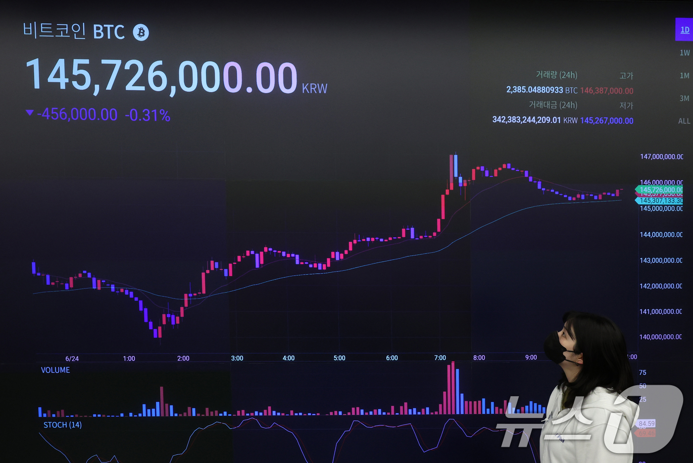 (서울=뉴스1) 황기선 기자 = 24일 오전 서울 강남구 업비트 고객센터 전광판에 비트코인 시세가 나타나고 있다.이란과 이스라엘의 휴전 소식에 비트코인도 가격을 회복했다.한때 10 …