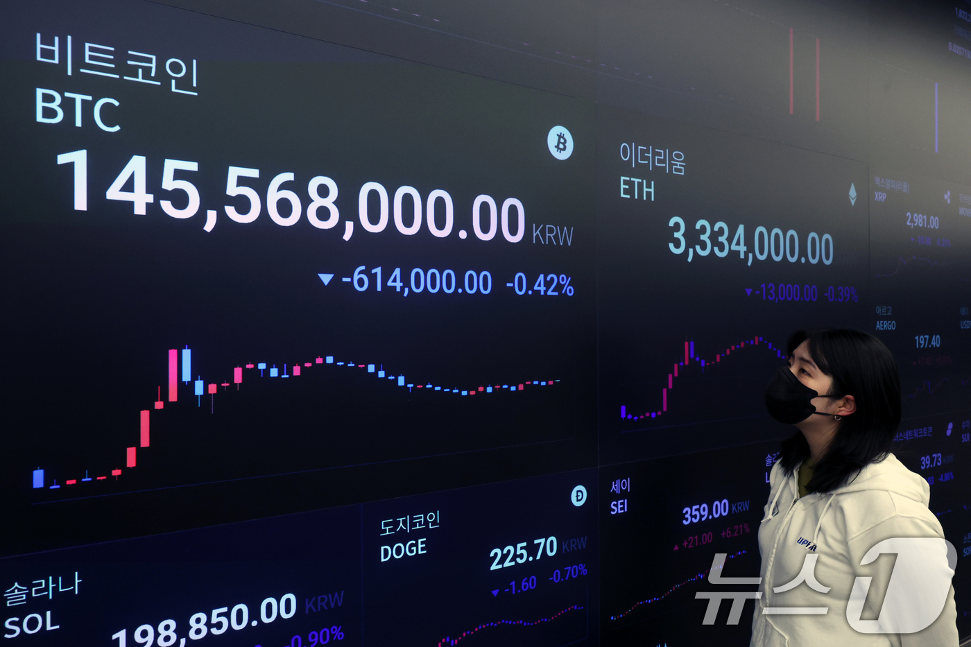 (서울=뉴스1) 황기선 기자 = 24알 오전 서울 강남구 업비트 고객센터 전광판에 비트코인 시세가 나타나고 있다.이란과 이스라엘의 휴전 소식에 비트코인도 가격을 회복했다.한때 10 …