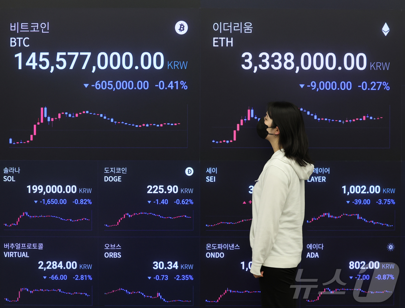 (서울=뉴스1) 황기선 기자 = 24일 오전 서울 강남구 업비트 고객센터 전광판에 비트코인 시세가 나타나고 있다.이란과 이스라엘의 휴전 소식에 비트코인도 가격을 회복했다.한때 10 …