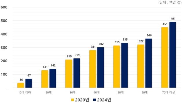 의료용 마약 처방 '2000만명' 넘었다…ADHD 치료제 5년간 139%↑