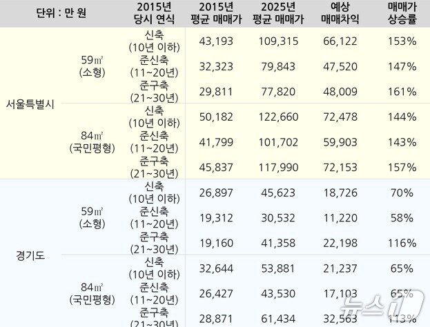본문 이미지 - 서울 및 경기 아파트 연식,평형별 10년 시세차익 및 매매가상승률. (집토스 제공)