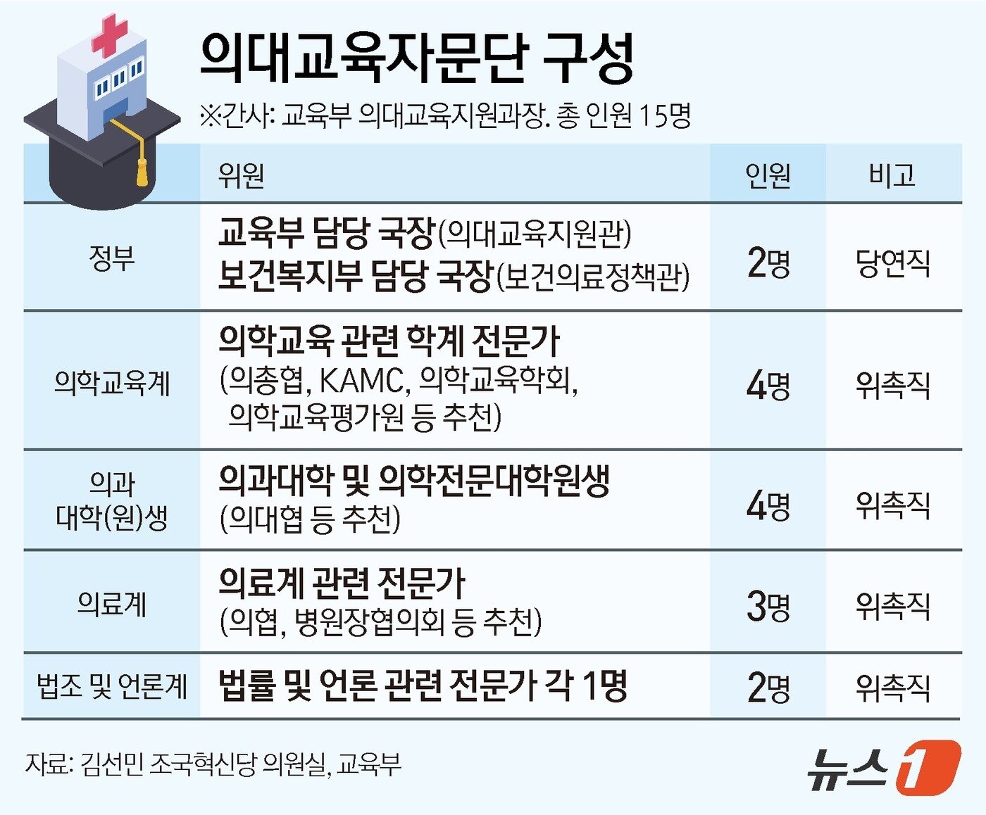 본문 이미지 - 의대교육자문단 구성 ⓒ News1 김지영 디자이너