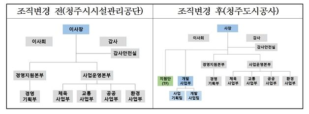 단순 시설관리에서 도시개발까지…청주시 '도시공사' 설립 눈앞