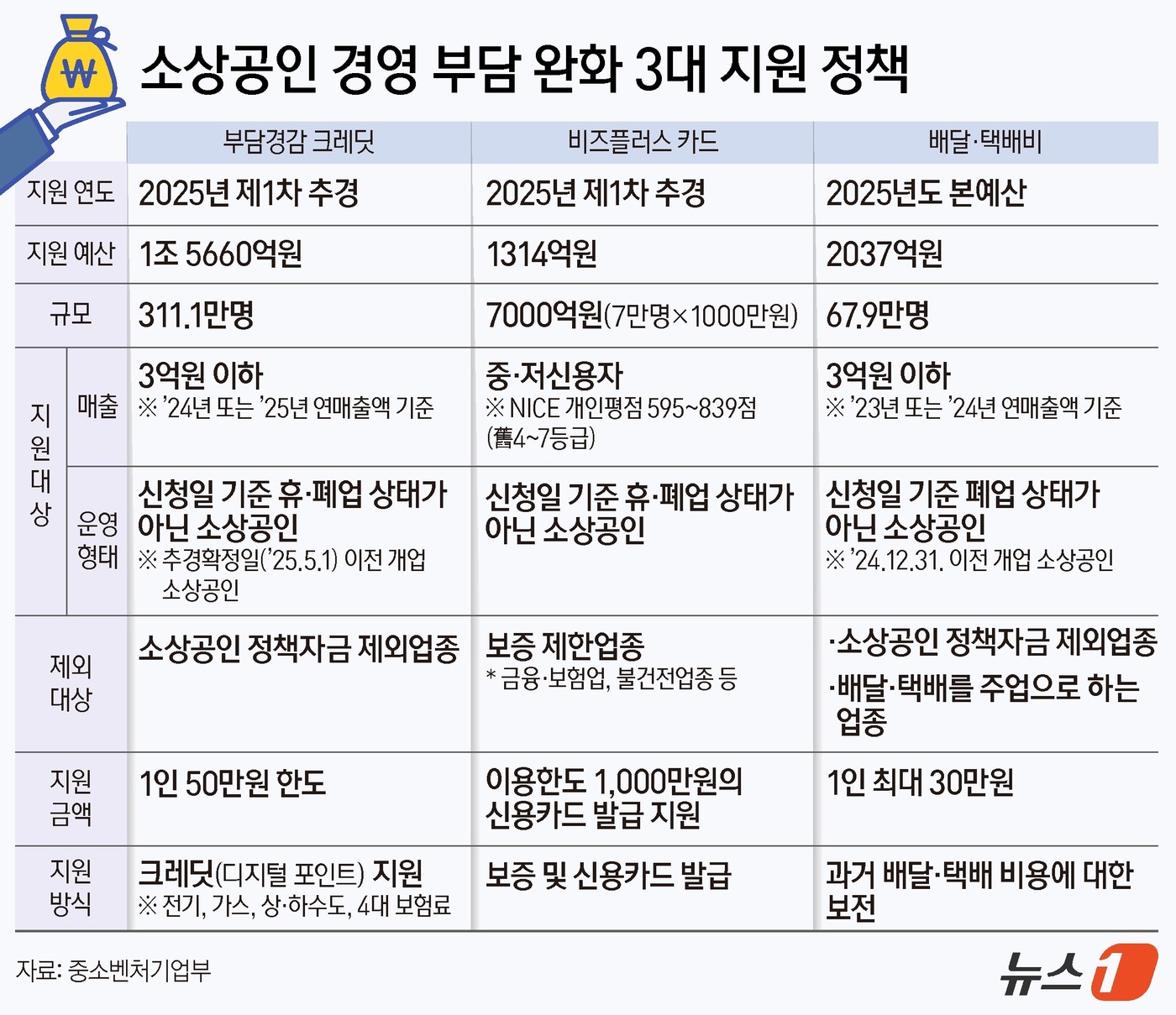 (서울=뉴스1) 양혜림 디자이너 = 정부가 소상공인의 비용 부담을 줄여주기 위해 배달·택배비 30만 원, 공과금용 크레딧 50만 원을 지급하는 등 지원책을 본격 가동한다. 중소벤처 …