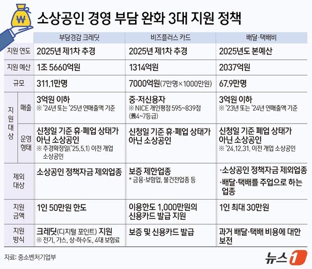 "장사 힘드시죠"…정부가 주는 80만원 지원받으려면?