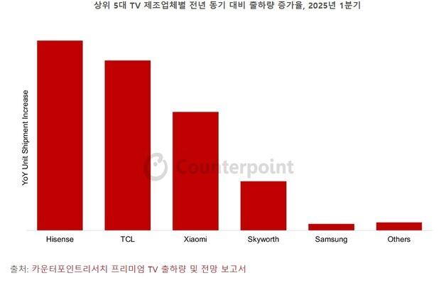 프리미엄TV까지 넘보는 中…TCL·하이센스, 출하량 두 배 '쑥'