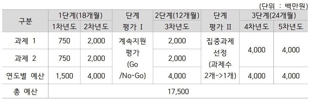 본문 이미지 - 퀀텀 컴퓨팅 기술을 활용한 신약 개발 과제 지원 예정 예산(단위 백만 원).(K-헬스미래추진단 제공)/뉴스1