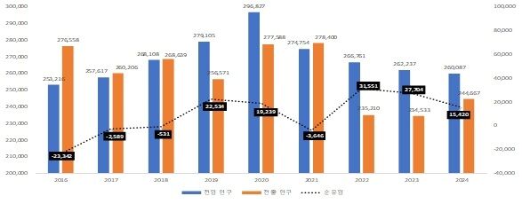 서울 순유입 청년 3년 연속 늘었다…청년가구 중 64%가 '1인 가구'