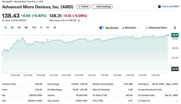 엔비디아 2% 상승에 그쳤으나 AMD는 7% 급등