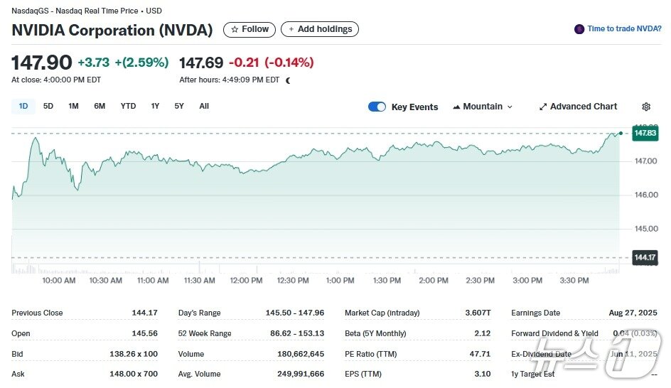 본문 이미지 - 엔비디아 일일 주가추이 - 야후 파이낸스 갈무리