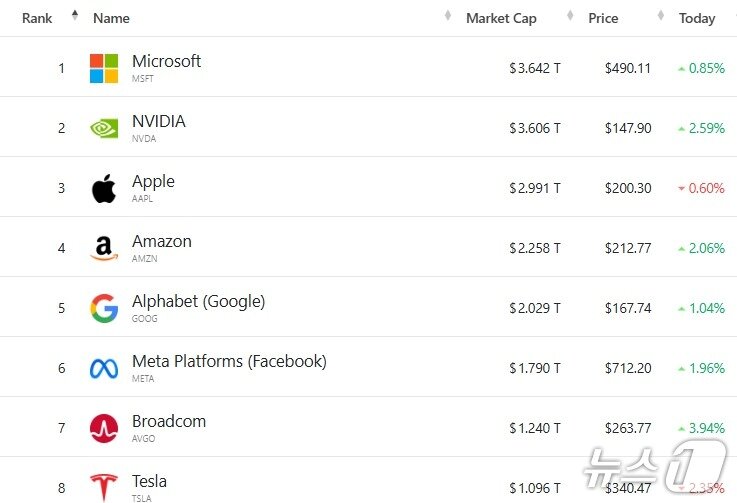본문 이미지 - 미증시 시총 '톱 8' - 야후 파이낸스 갈무리