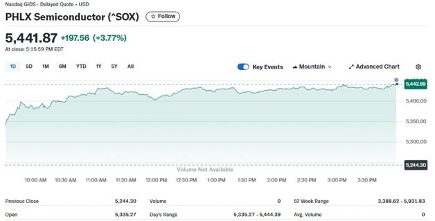반도체주 일제 랠리, 반도체지수 4% 급등(종합)