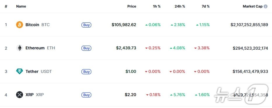 본문 이미지 - 이 시각 현재 주요 암호화폐 시황 - 코인마켓캡 갈무리