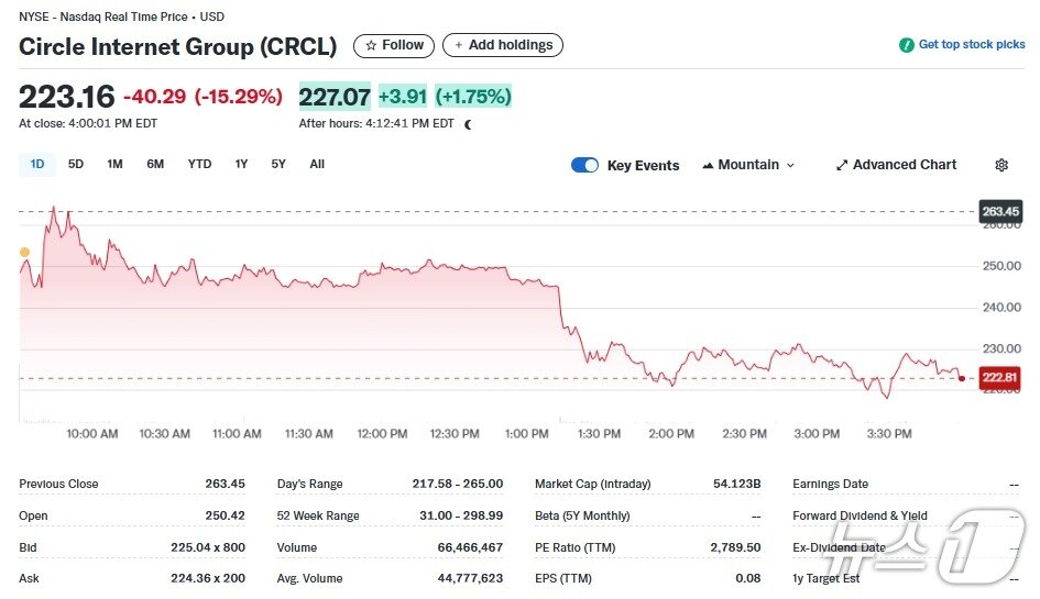 본문 이미지 - 서클 일일 주가추이 - 야후 파이낸스 갈무리