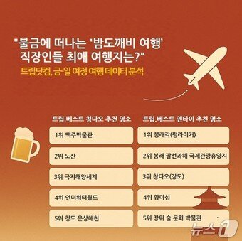 본문 이미지 - 불금에 떠나는 &#39;밤도깨비 여행&#39; 여행지 순위&#40;트립닷컴 제공&#41;