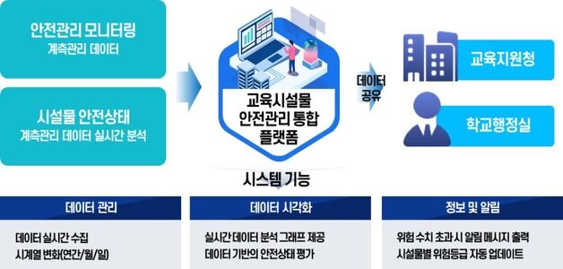 학교 건물 안전 'C등급 4단계' 세분화…사물인터넷으로 상시 감시