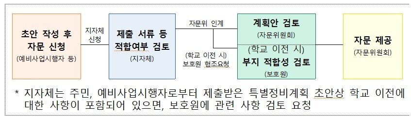 본문 이미지 - 특별정비계획 자문위원회 운영 절차.(국토교통부 제공)