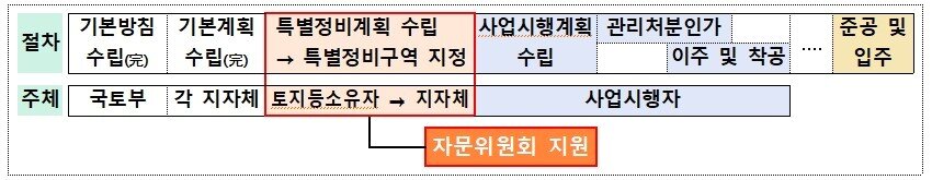 본문 이미지 - 1기 신도시 선도지구 사업 절차.(국토교통부 제공)