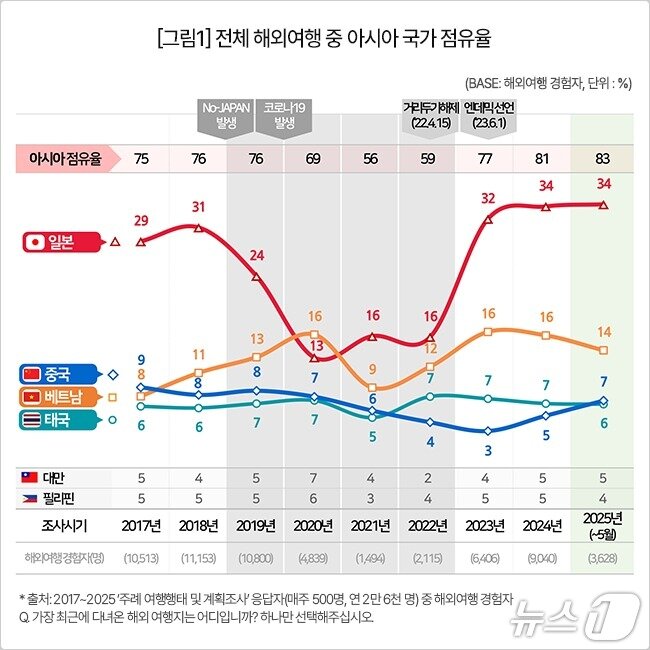 본문 이미지 - 전체 해외여행 중 아시아 국가 점유율&#40;컨슈머인사이트 제공&#41;