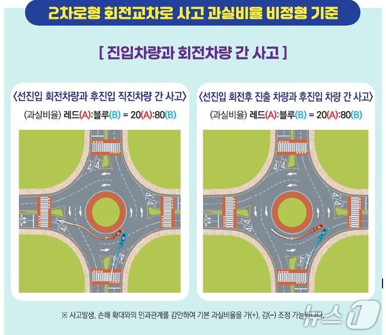 본문 이미지 - 2차로형 회전교차로 사고 과실비율 비정형 기준/사진제공=손해보험협회