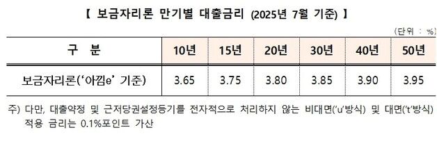 7월 보금자리론 금리 동결…우대금리 적용시 최저 연 2.65~2.95%