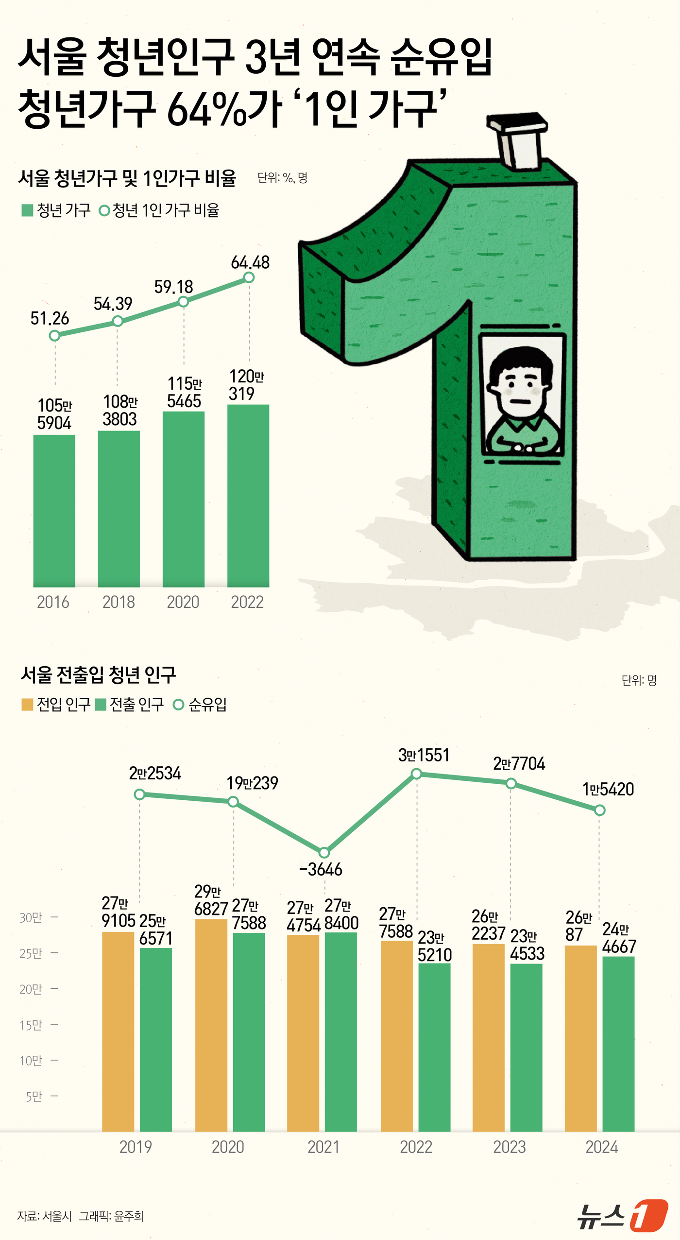 (서울=뉴스1) 윤주희 디자이너 = 서울시는 25일 '서울특별시 청년 통계(2023)'통계에 따르면 2023년 기준 서울에 거주하는 만 19~39세 청년인구는 약 286만 명으로, …
