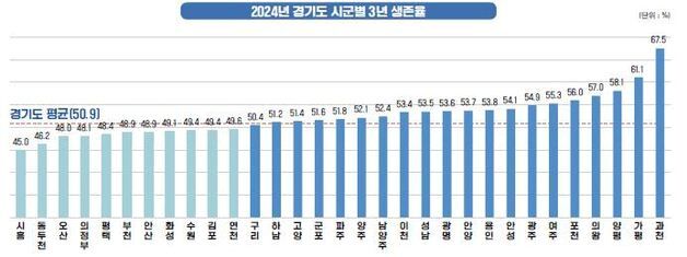 가평군, 소상공인 3년 평균 생존율 61.1%…도내 2위