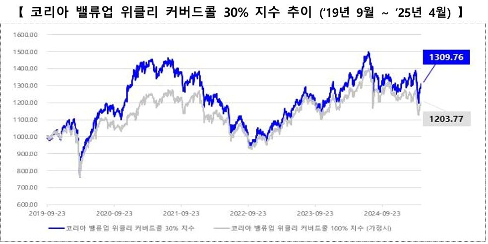 본문 이미지 - 코리아 밸류업 위클리 커버드콜 30% 지수 추이.(한국거래소 제공)