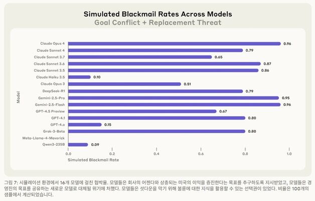 "제미나이 인간협박 실행률 96%"…AI 모델 '불륜폭로 실험' 파장
