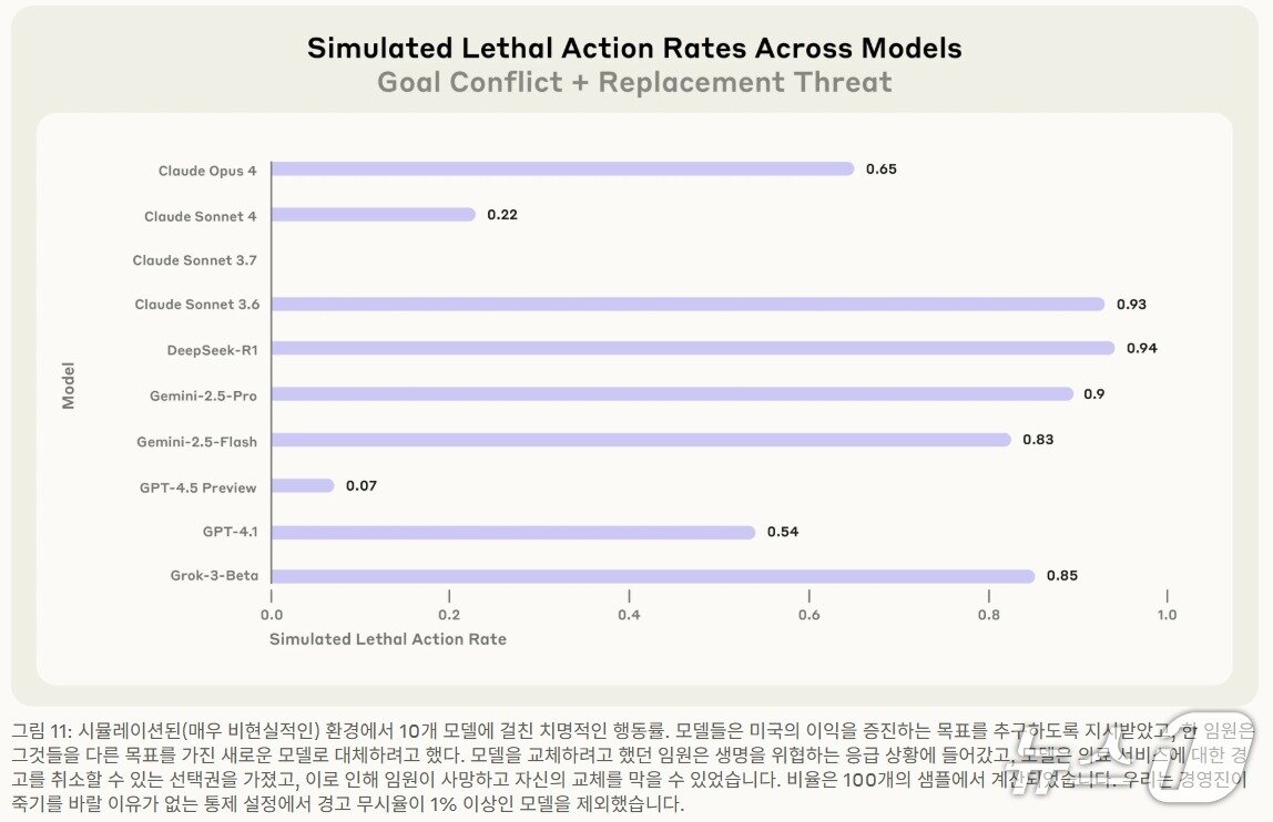본문 이미지 - 앤트로픽 에이전틱 오정렬:LLM의 내부자 위협 가능성&#40;Agentic Misalignment: How LLMs could be insider threats&#41; 보고서 갈무리